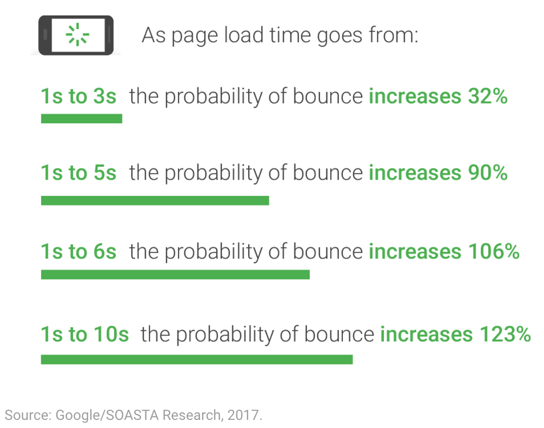 Google Page speed and page load time