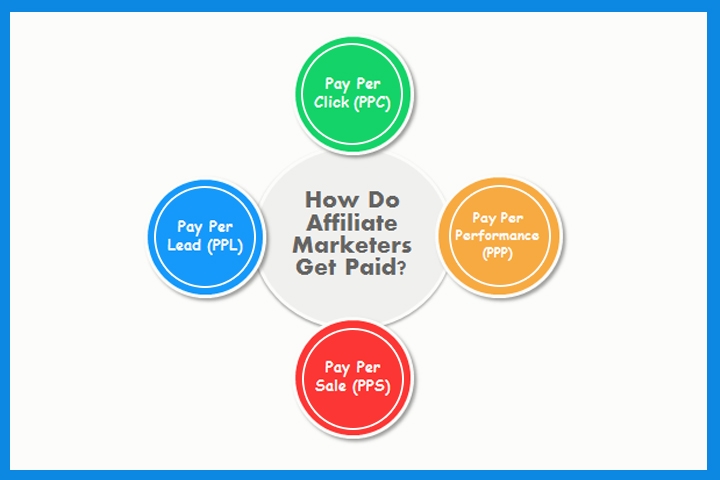 How Do Affiliate Marketers Get Paid?