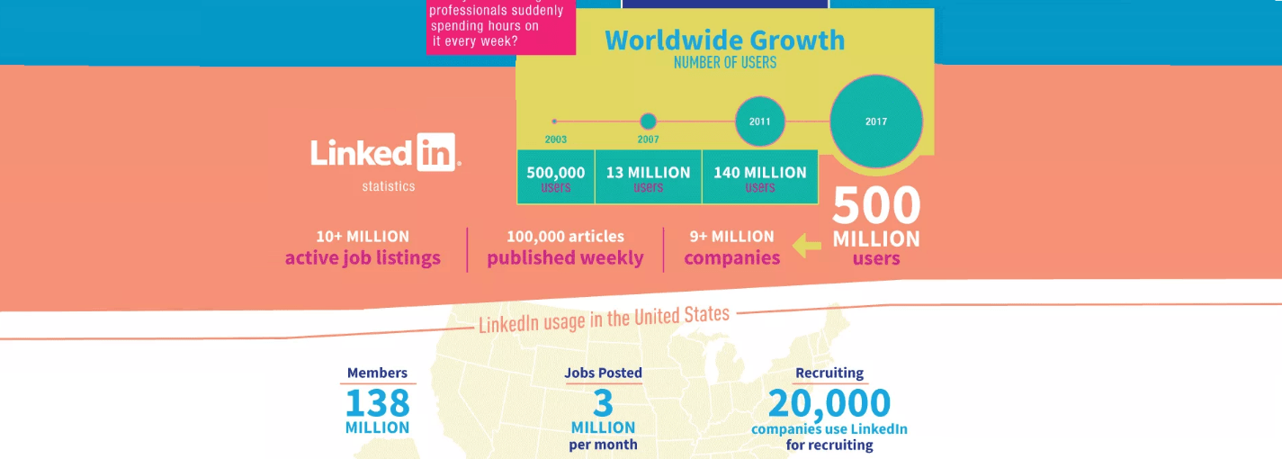 The growth of LinkedIn