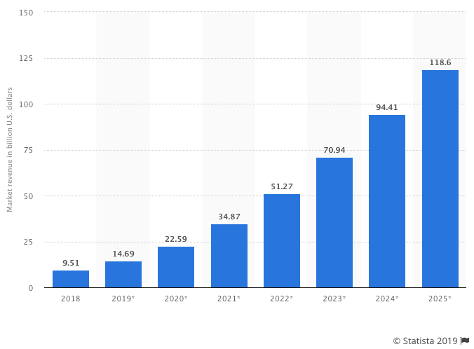 Artificial Intelligence (AI) on Software Development Industry in The Market