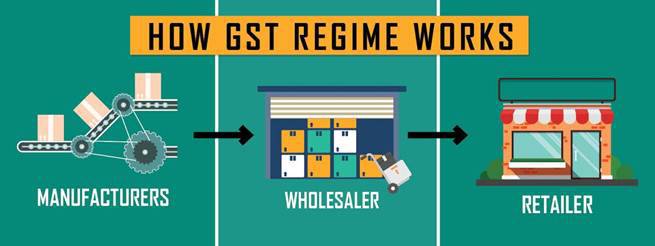 How GST Regime Works