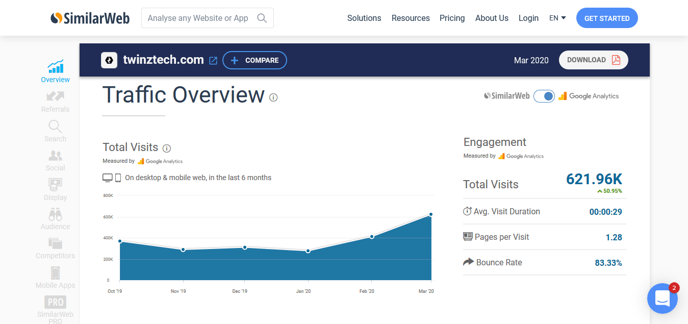 TwinzTech SimilarWeb Traffic Overview